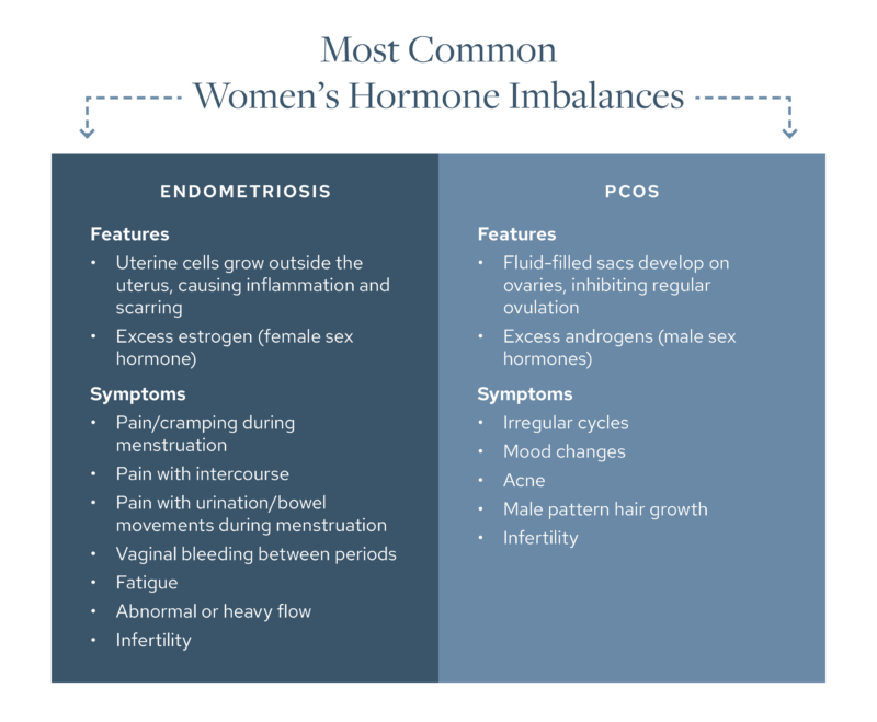 pcos and endometriosis